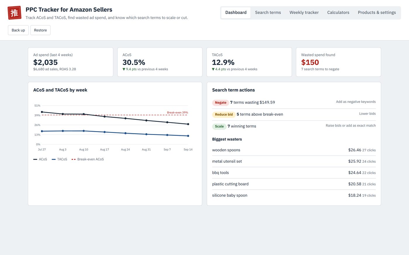 The PPC tracker dashboard showing ACoS, TACoS, wasted spend and search term actions