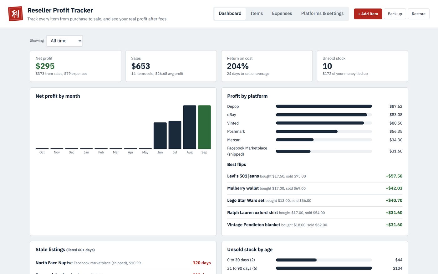 The reseller profit tracker dashboard showing net profit by month and profit by platform